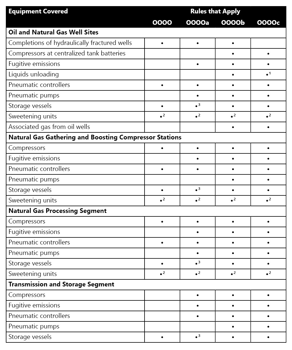 table showing which equipment and processes are affected by quad o